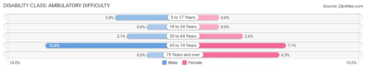 Disability in Zip Code 57312: <span>Ambulatory Difficulty</span>