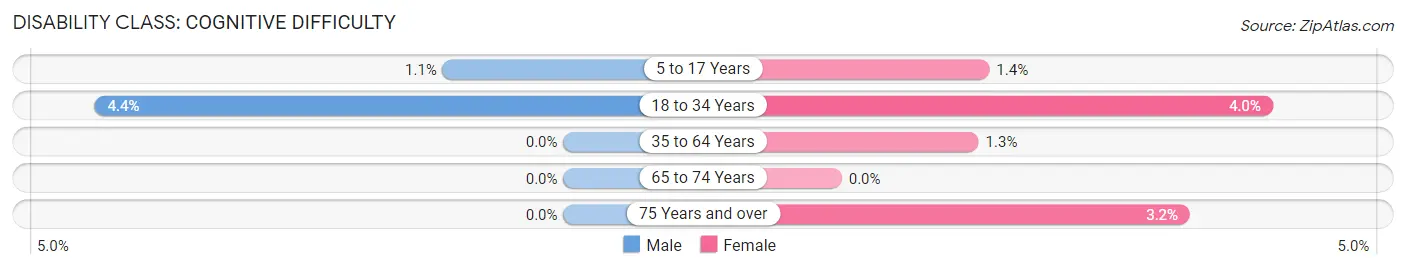 Disability in Zip Code 57312: <span>Cognitive Difficulty</span>