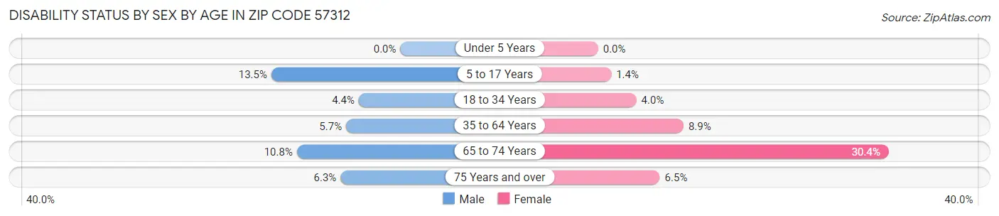 Disability Status by Sex by Age in Zip Code 57312