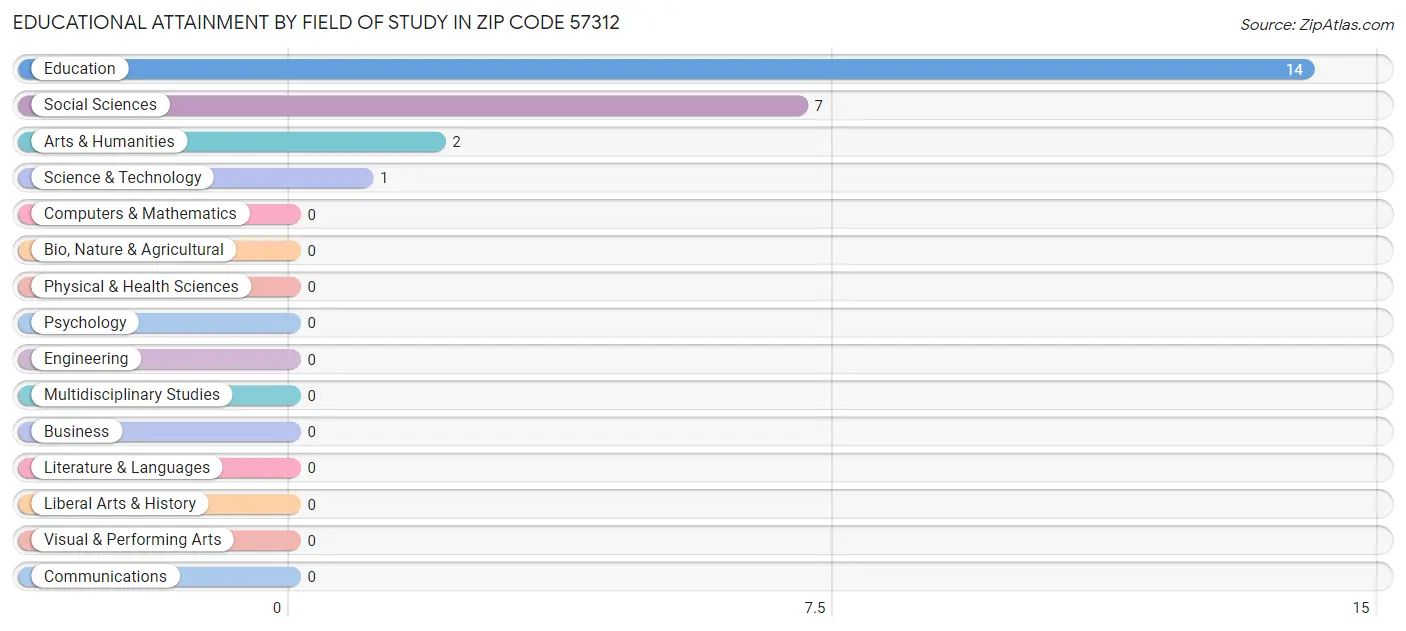 Educational Attainment by Field of Study in Zip Code 57312