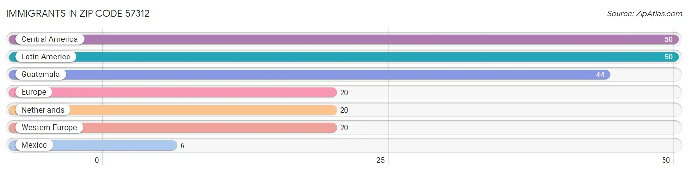 Immigrants in Zip Code 57312