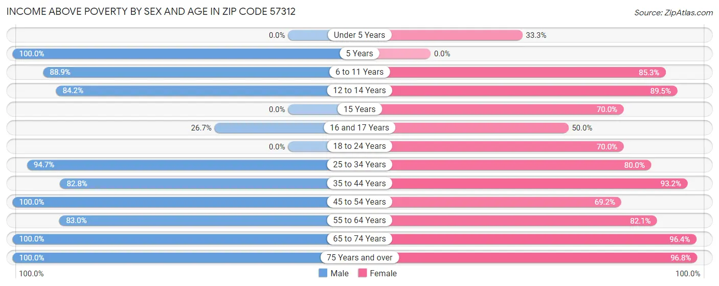 Income Above Poverty by Sex and Age in Zip Code 57312