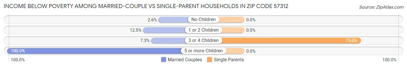 Income Below Poverty Among Married-Couple vs Single-Parent Households in Zip Code 57312
