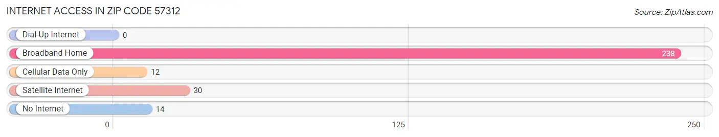 Internet Access in Zip Code 57312