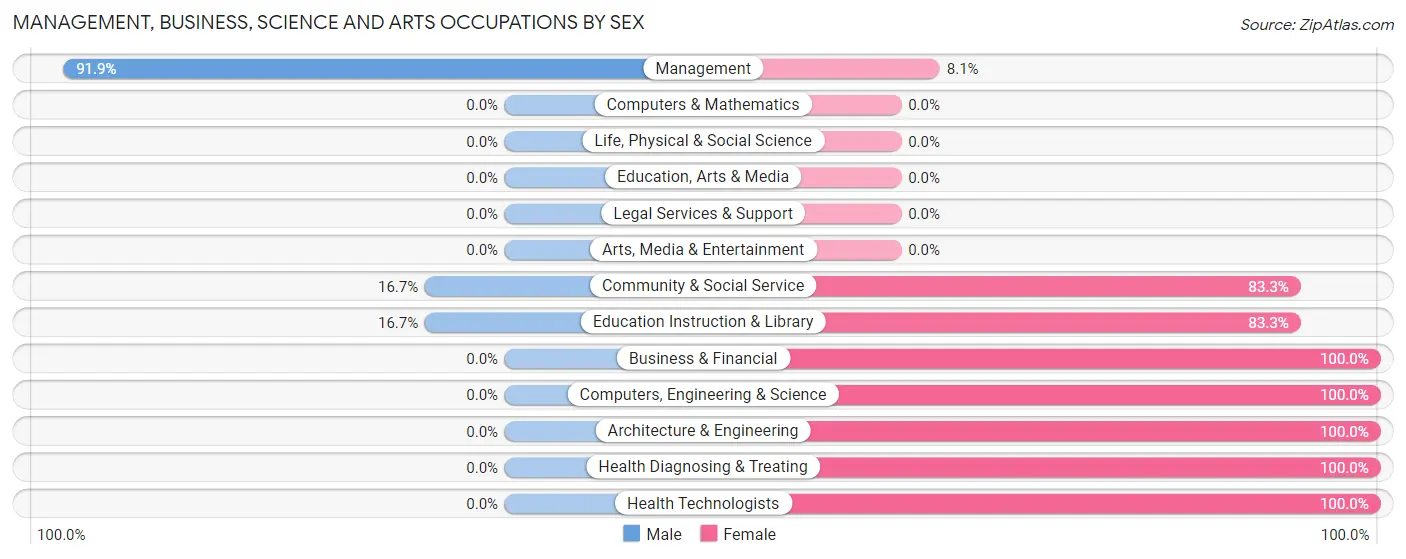 Management, Business, Science and Arts Occupations by Sex in Zip Code 57312