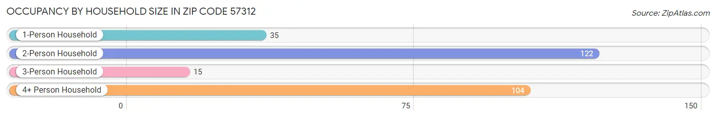 Occupancy by Household Size in Zip Code 57312