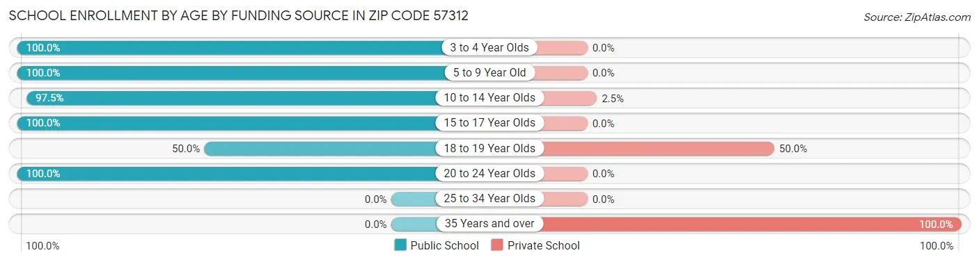 School Enrollment by Age by Funding Source in Zip Code 57312