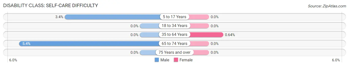 Disability in Zip Code 57312: <span>Self-Care Difficulty</span>