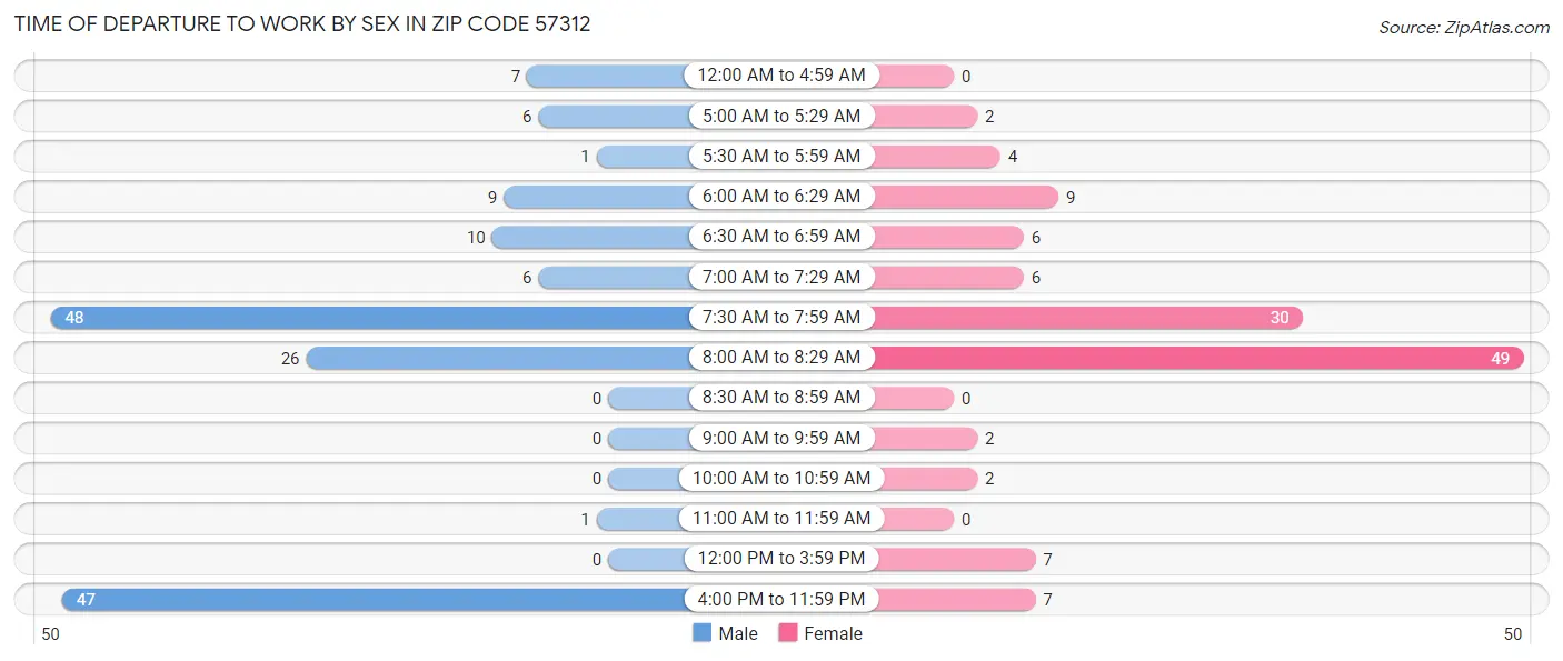 Time of Departure to Work by Sex in Zip Code 57312