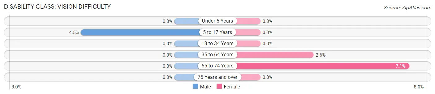 Disability in Zip Code 57312: <span>Vision Difficulty</span>