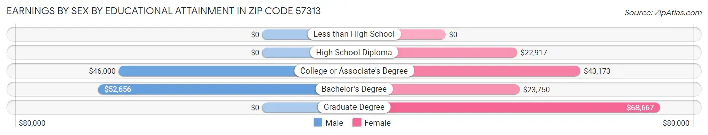 Earnings by Sex by Educational Attainment in Zip Code 57313