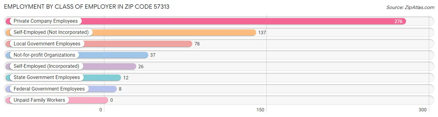 Employment by Class of Employer in Zip Code 57313