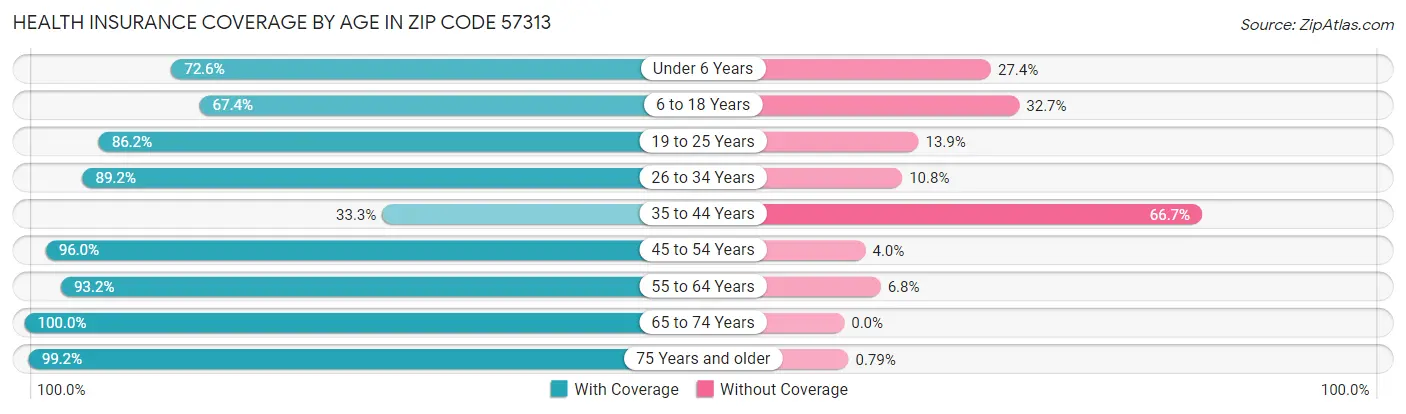 Health Insurance Coverage by Age in Zip Code 57313