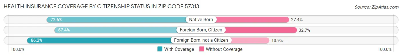 Health Insurance Coverage by Citizenship Status in Zip Code 57313