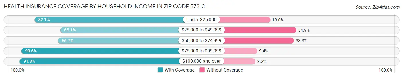 Health Insurance Coverage by Household Income in Zip Code 57313