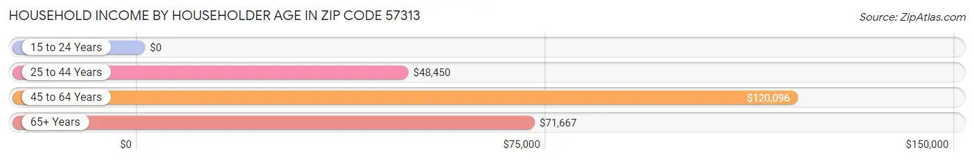 Household Income by Householder Age in Zip Code 57313