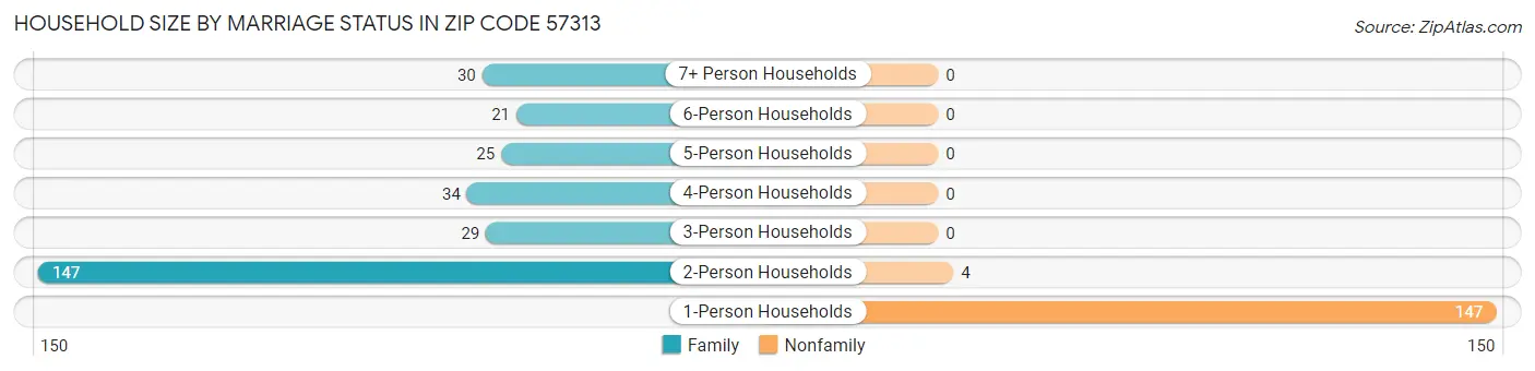 Household Size by Marriage Status in Zip Code 57313