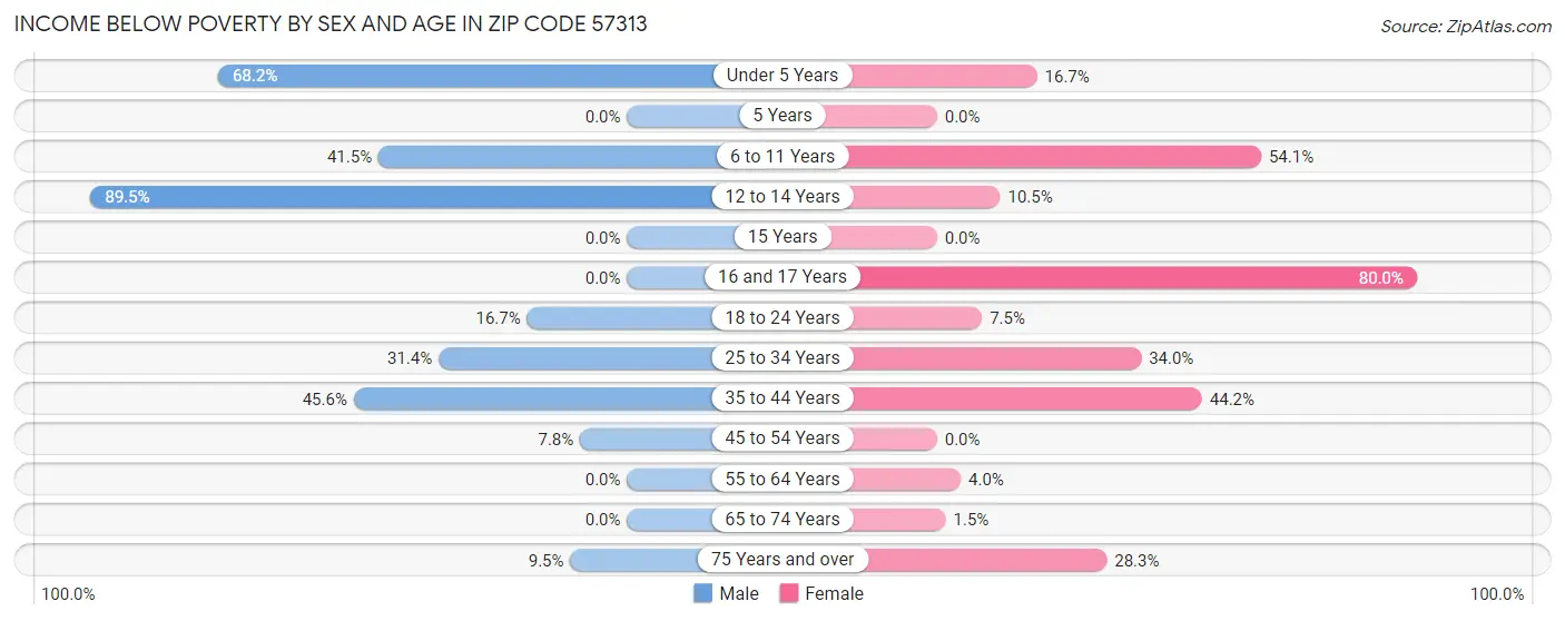 Income Below Poverty by Sex and Age in Zip Code 57313