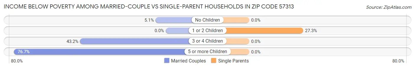 Income Below Poverty Among Married-Couple vs Single-Parent Households in Zip Code 57313