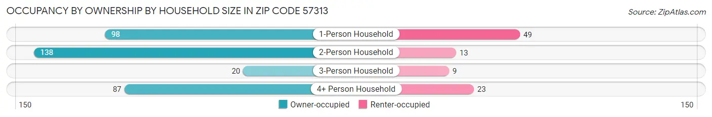 Occupancy by Ownership by Household Size in Zip Code 57313