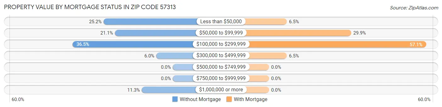Property Value by Mortgage Status in Zip Code 57313