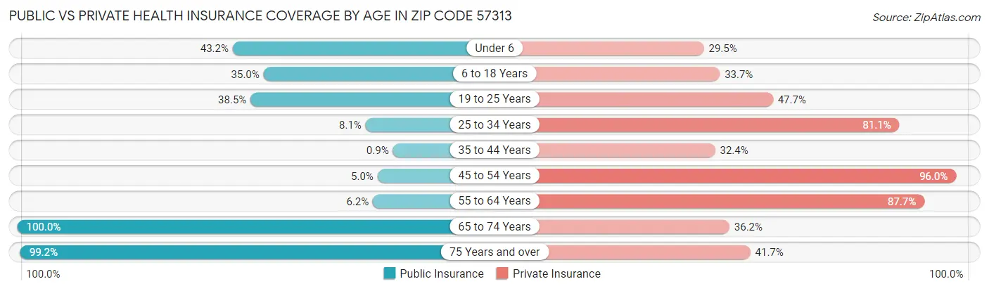 Public vs Private Health Insurance Coverage by Age in Zip Code 57313