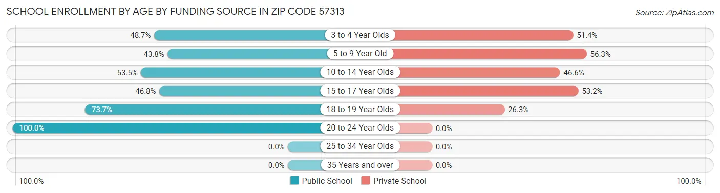 School Enrollment by Age by Funding Source in Zip Code 57313