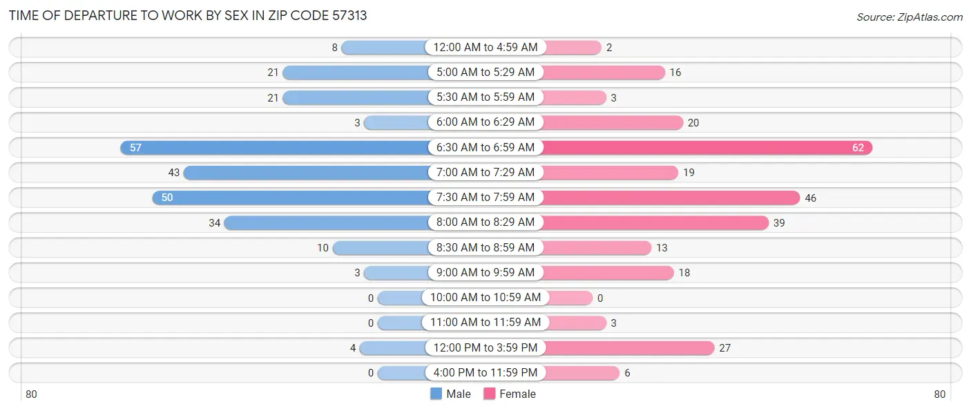 Time of Departure to Work by Sex in Zip Code 57313