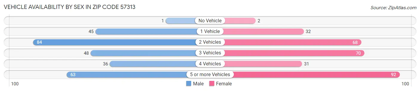 Vehicle Availability by Sex in Zip Code 57313