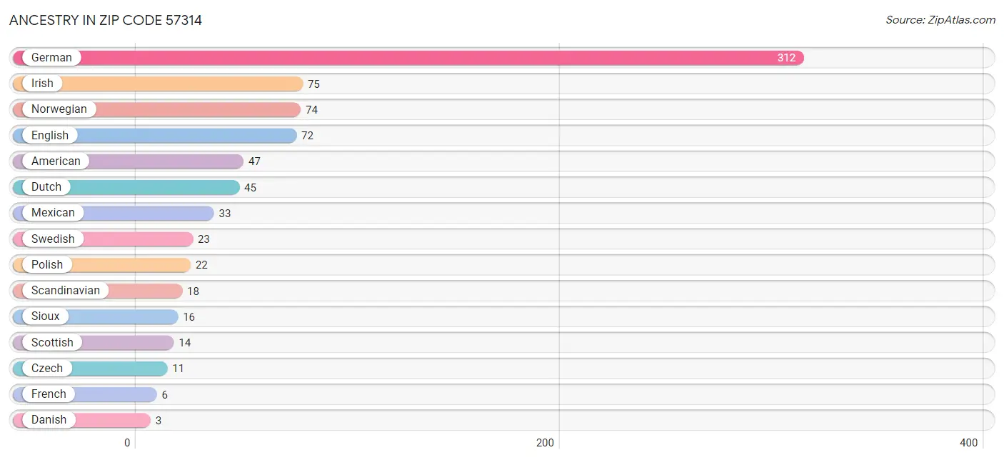 Ancestry in Zip Code 57314