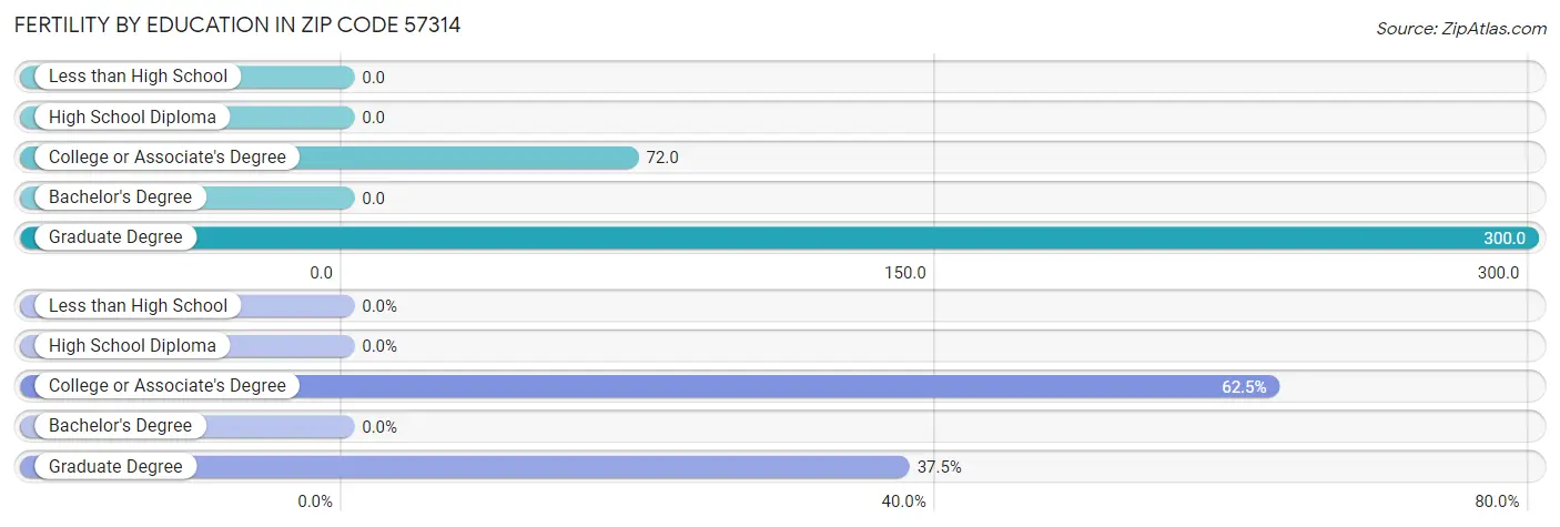 Female Fertility by Education Attainment in Zip Code 57314