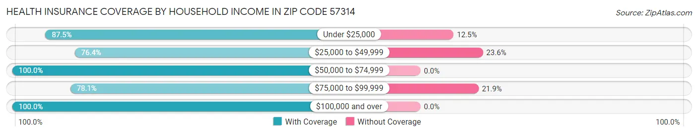 Health Insurance Coverage by Household Income in Zip Code 57314