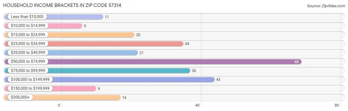 Household Income Brackets in Zip Code 57314