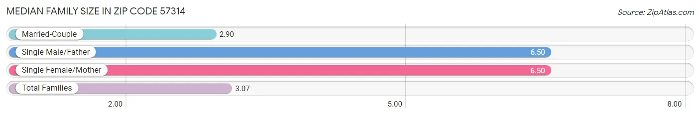 Median Family Size in Zip Code 57314