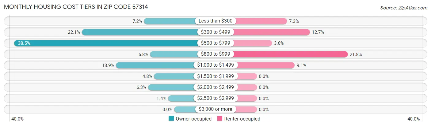 Monthly Housing Cost Tiers in Zip Code 57314