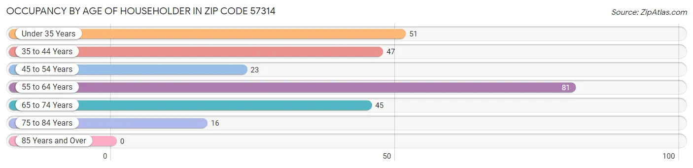 Occupancy by Age of Householder in Zip Code 57314