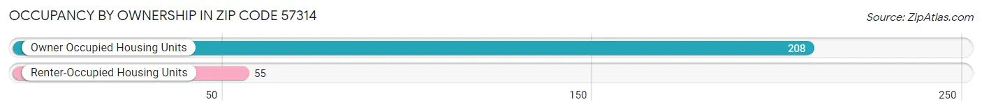 Occupancy by Ownership in Zip Code 57314