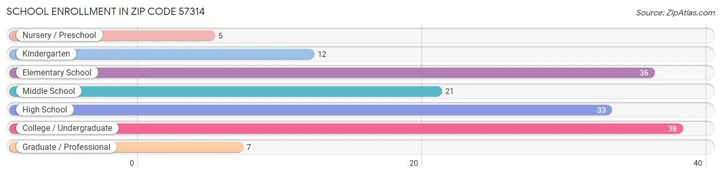 School Enrollment in Zip Code 57314