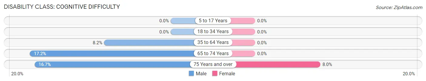 Disability in Zip Code 57317: <span>Cognitive Difficulty</span>