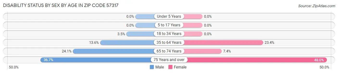 Disability Status by Sex by Age in Zip Code 57317