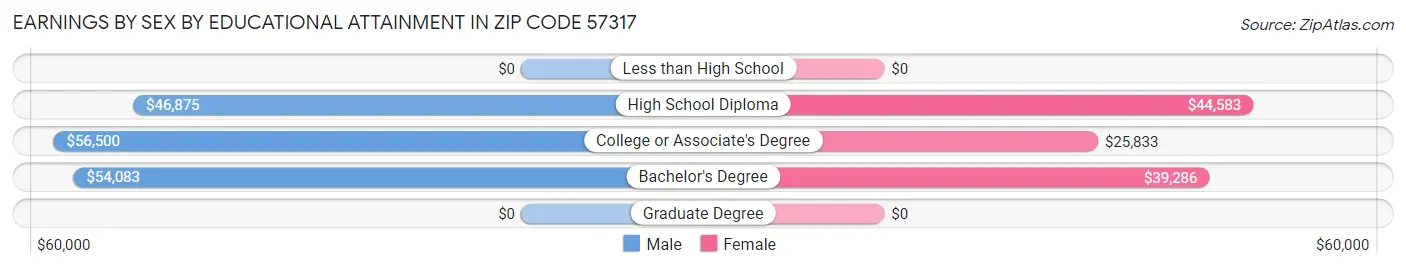 Earnings by Sex by Educational Attainment in Zip Code 57317