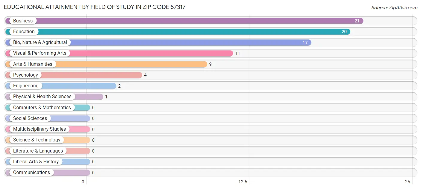 Educational Attainment by Field of Study in Zip Code 57317