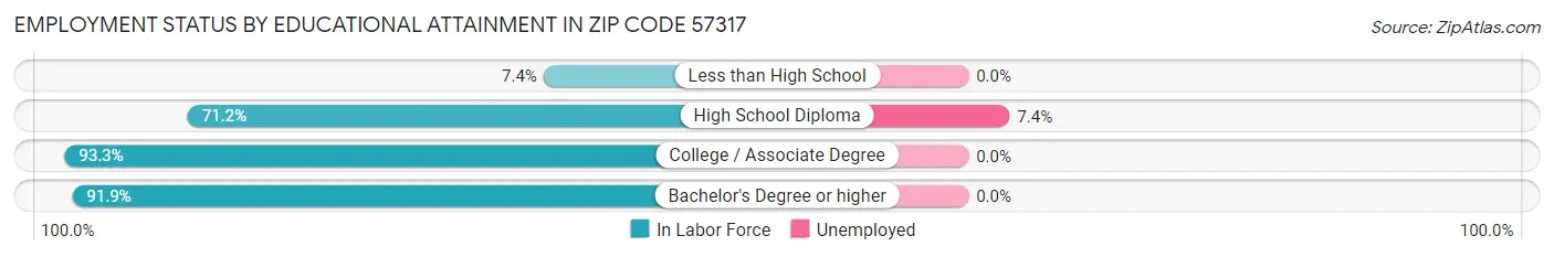 Employment Status by Educational Attainment in Zip Code 57317