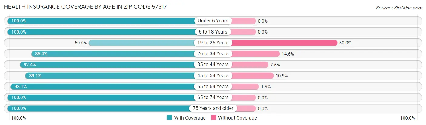 Health Insurance Coverage by Age in Zip Code 57317