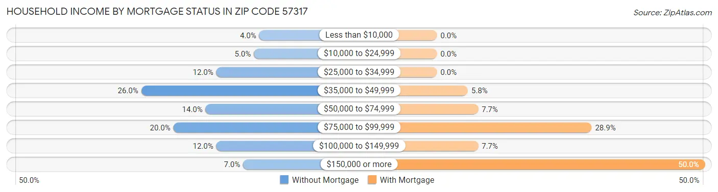 Household Income by Mortgage Status in Zip Code 57317