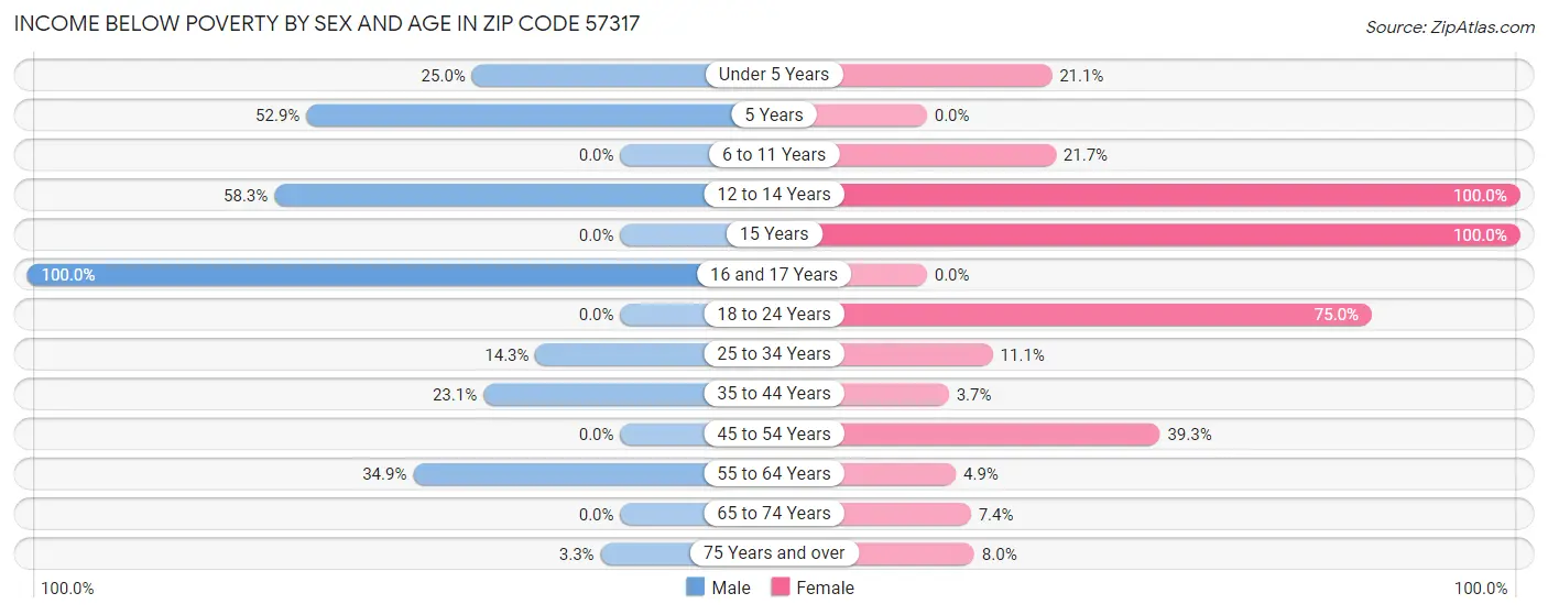 Income Below Poverty by Sex and Age in Zip Code 57317