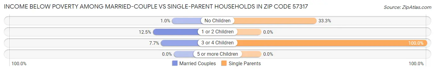 Income Below Poverty Among Married-Couple vs Single-Parent Households in Zip Code 57317