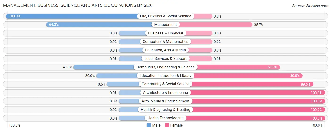Management, Business, Science and Arts Occupations by Sex in Zip Code 57317