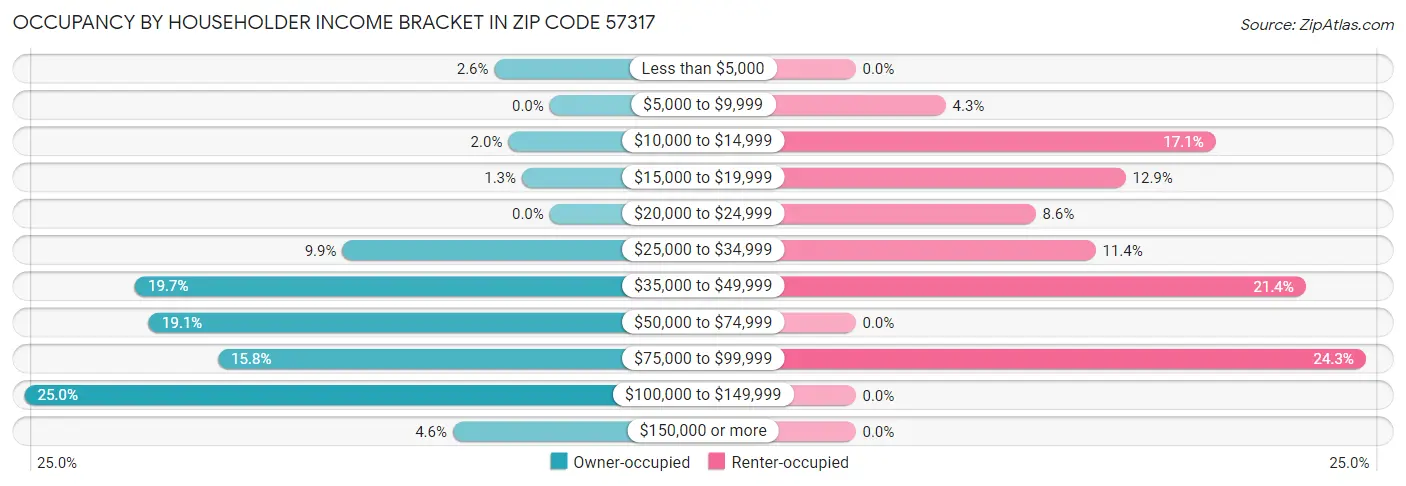 Occupancy by Householder Income Bracket in Zip Code 57317