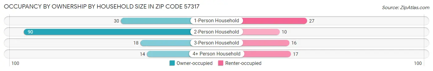 Occupancy by Ownership by Household Size in Zip Code 57317
